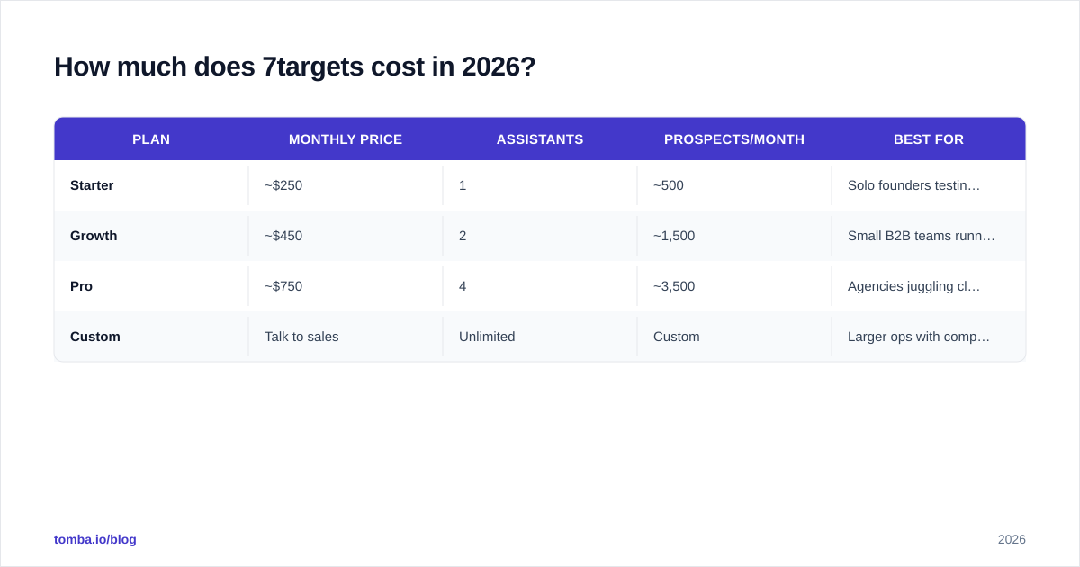 Diagram: How much does 7targets cost in 2026