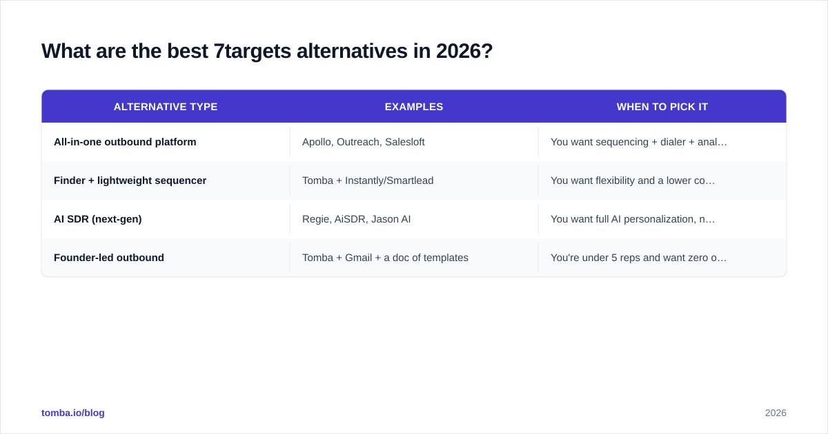 Diagram: What are the best 7targets alternatives in 2026
