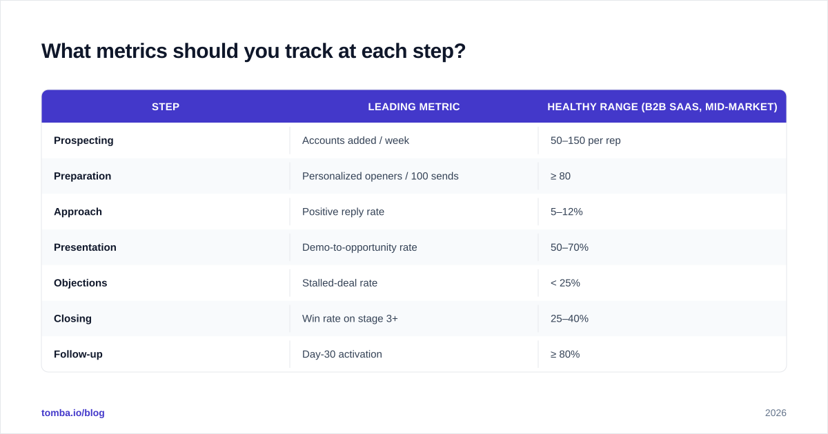 Diagram: What metrics should you track at each step