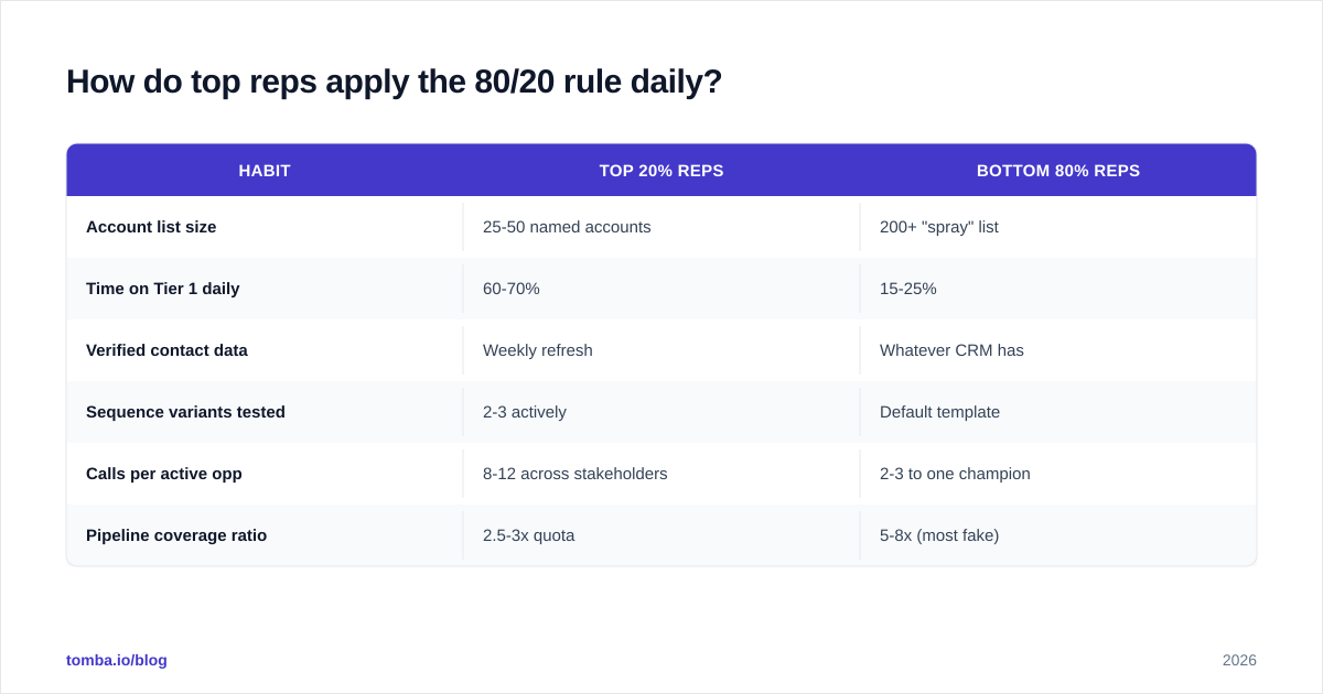 Diagram: How do top reps apply the 80/20 rule daily