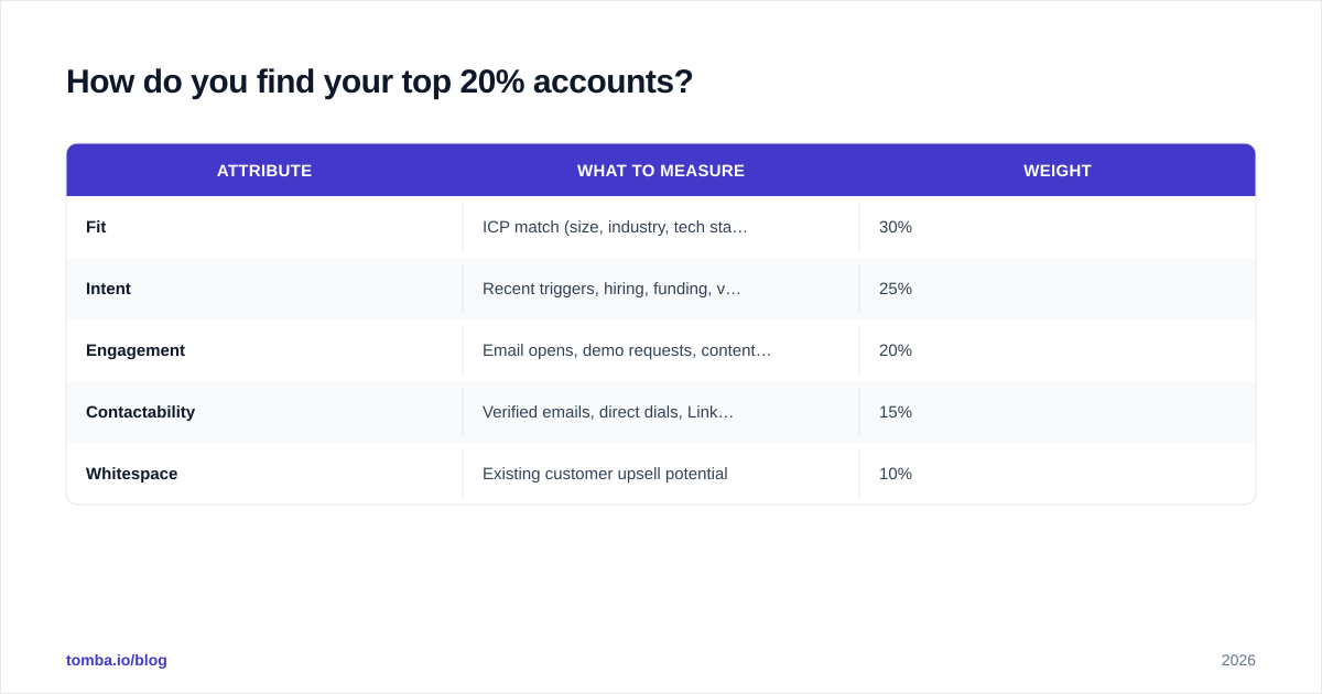 Diagram: How do you find your top 20% accounts