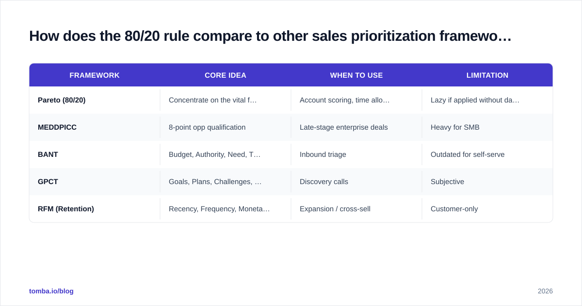 Diagram: How does the 80/20 rule compare to other sales prioritization frameworks