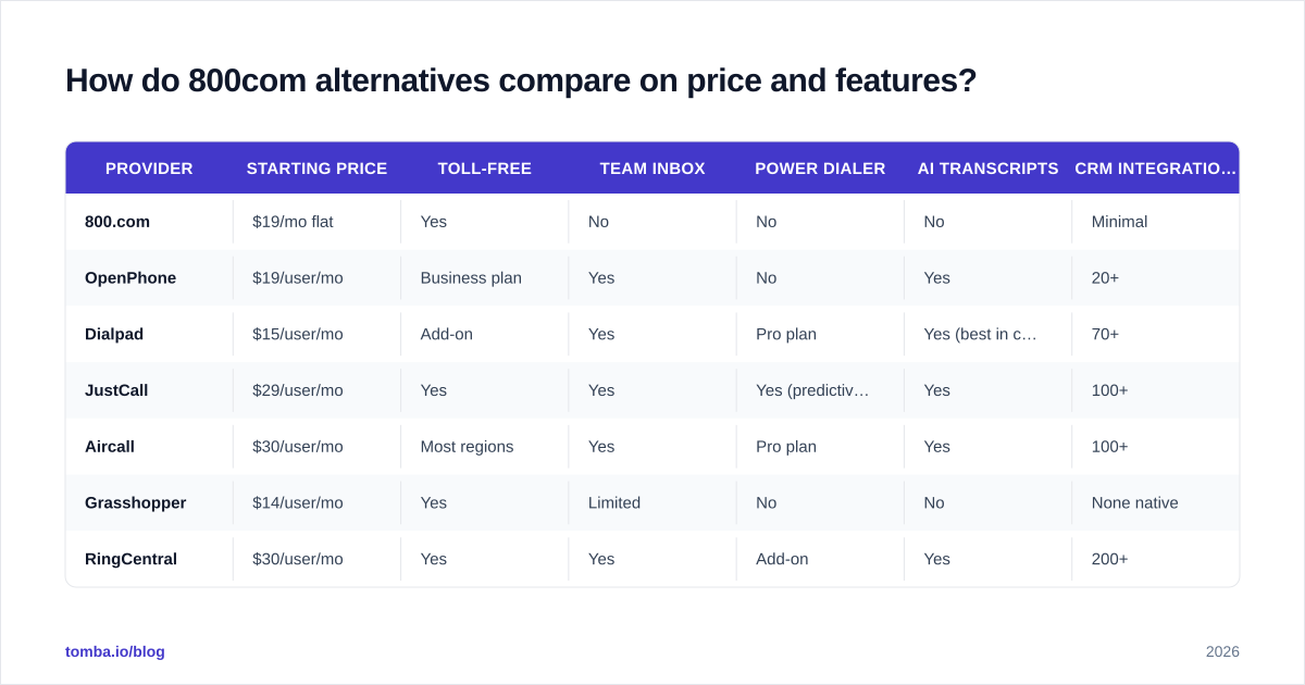 Diagram: How do 800com alternatives compare on price and features