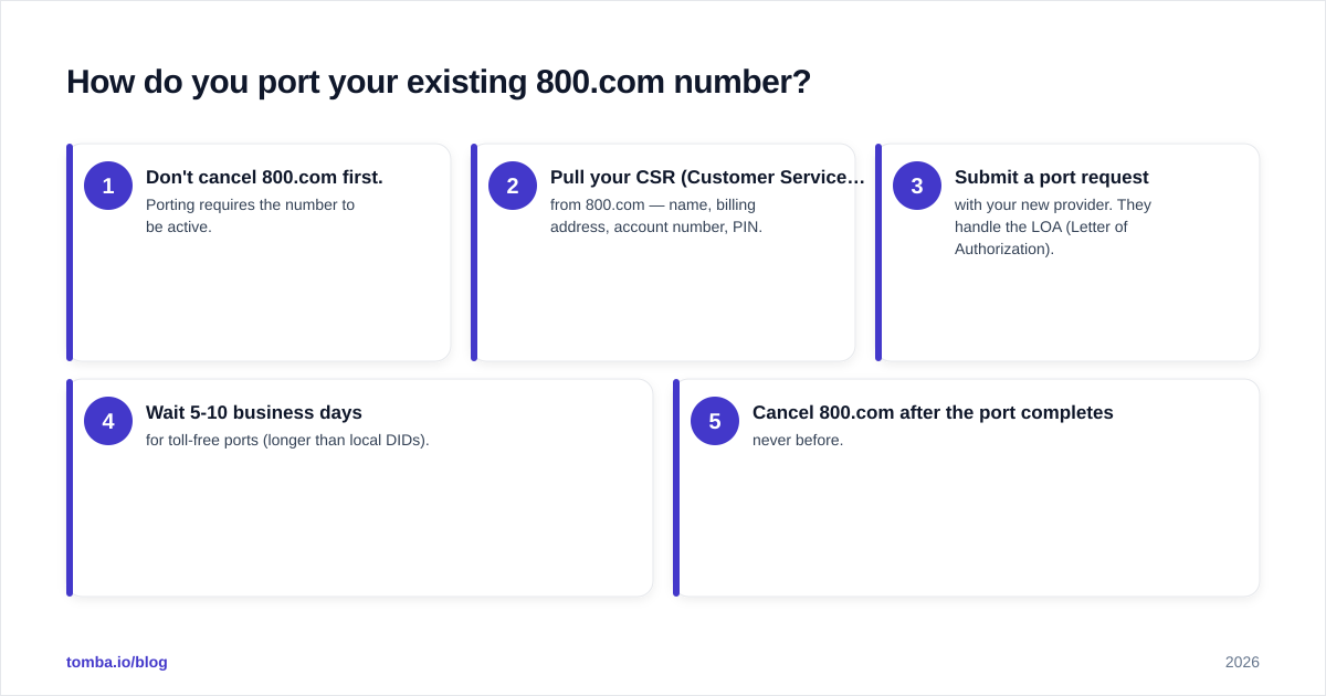 Diagram: How do you port your existing 800.com number