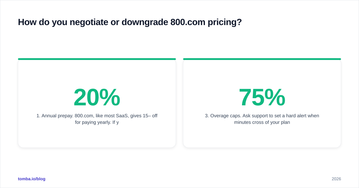 Diagram: How do you negotiate or downgrade 800.com pricing