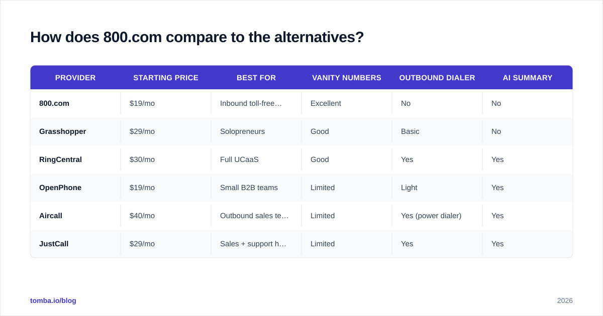Diagram: How does 800.com compare to the alternatives