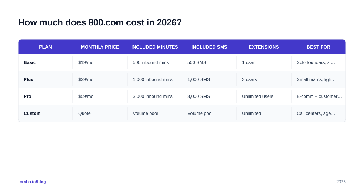 Diagram: How much does 800.com cost in 2026