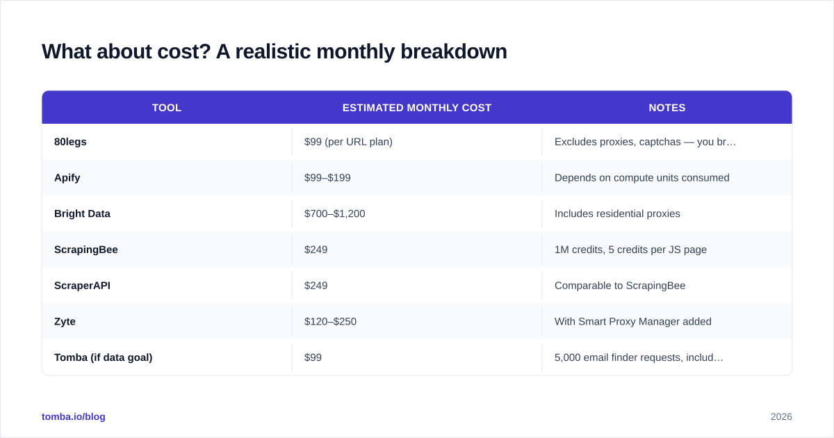 Diagram: What about cost? A realistic monthly breakdown