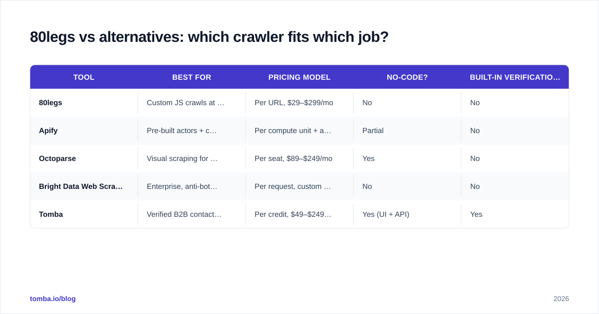 Diagram: 80legs vs alternatives: which crawler fits which job