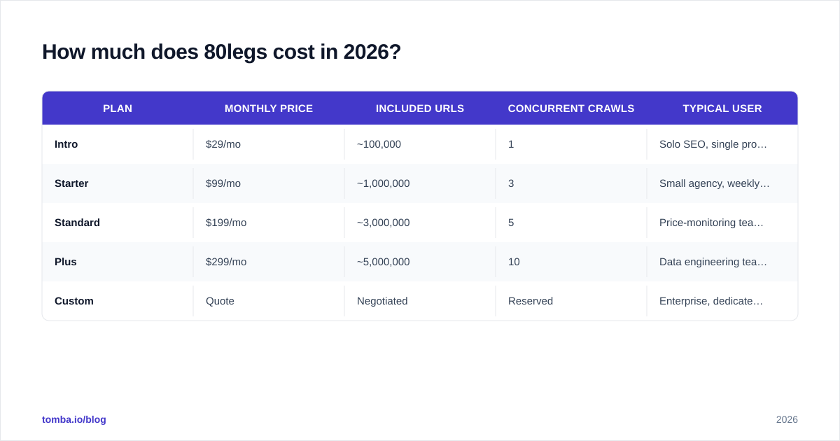Diagram: How much does 80legs cost in 2026
