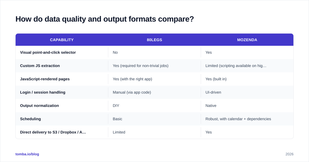 Diagram: How do data quality and output formats compare