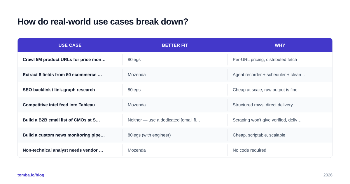 Diagram: How do real-world use cases break down