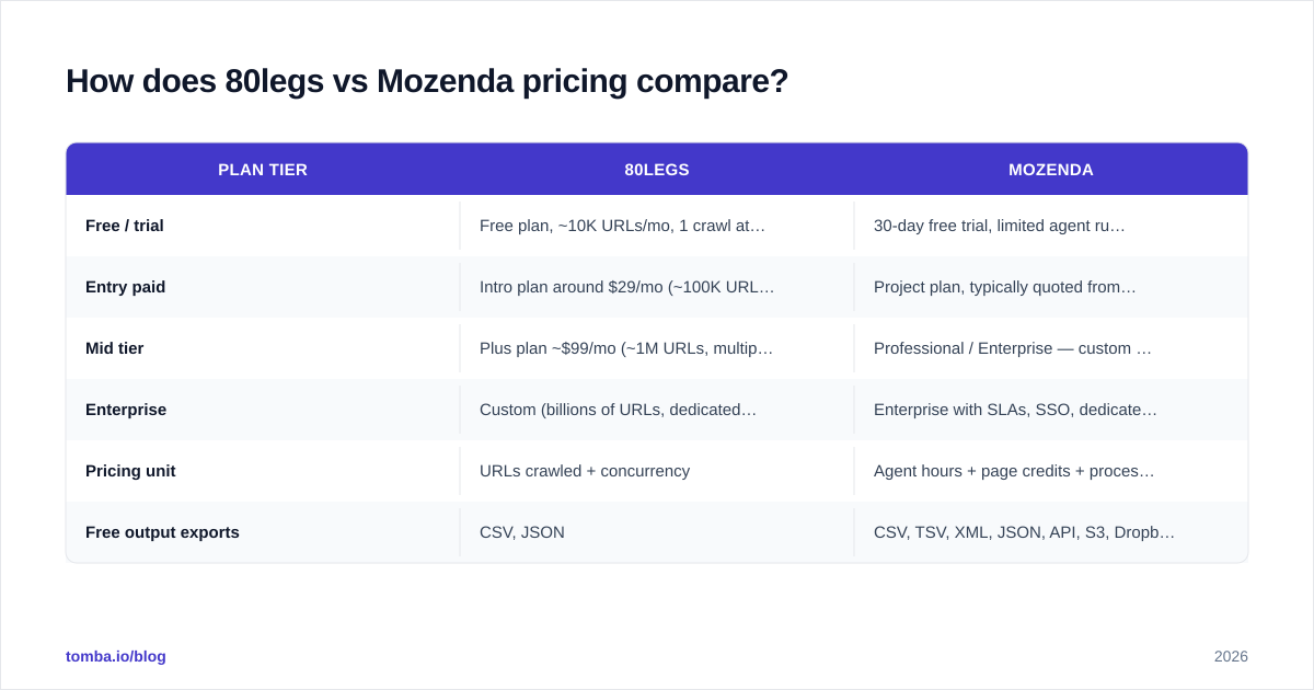 Diagram: How does 80legs vs Mozenda pricing compare