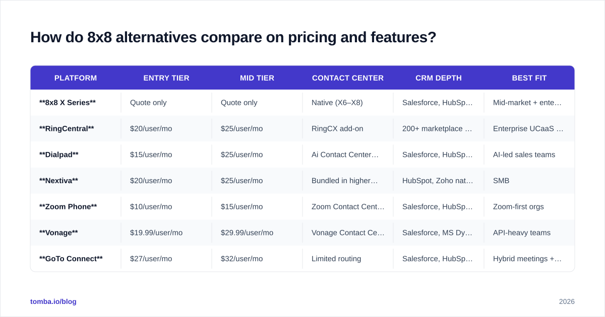 Diagram: How do 8x8 alternatives compare on pricing and features