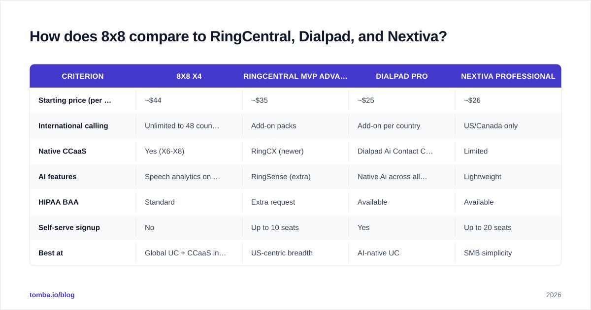 Diagram: How does 8x8 compare to RingCentral, Dialpad, and Nextiva