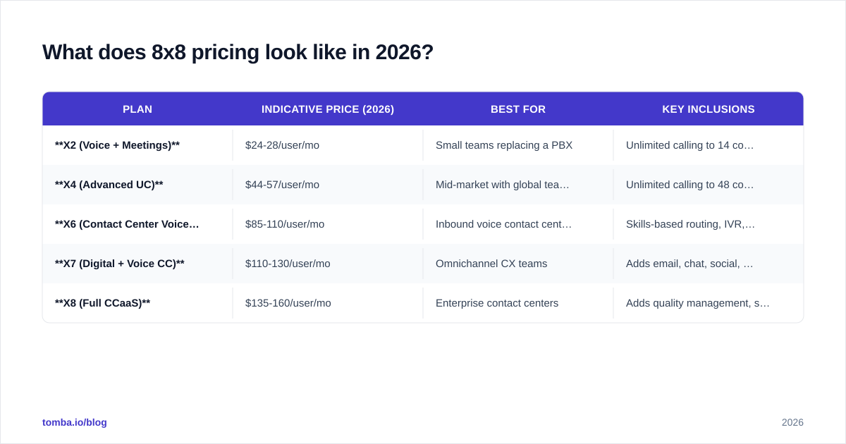 Diagram: What does 8x8 pricing look like in 2026