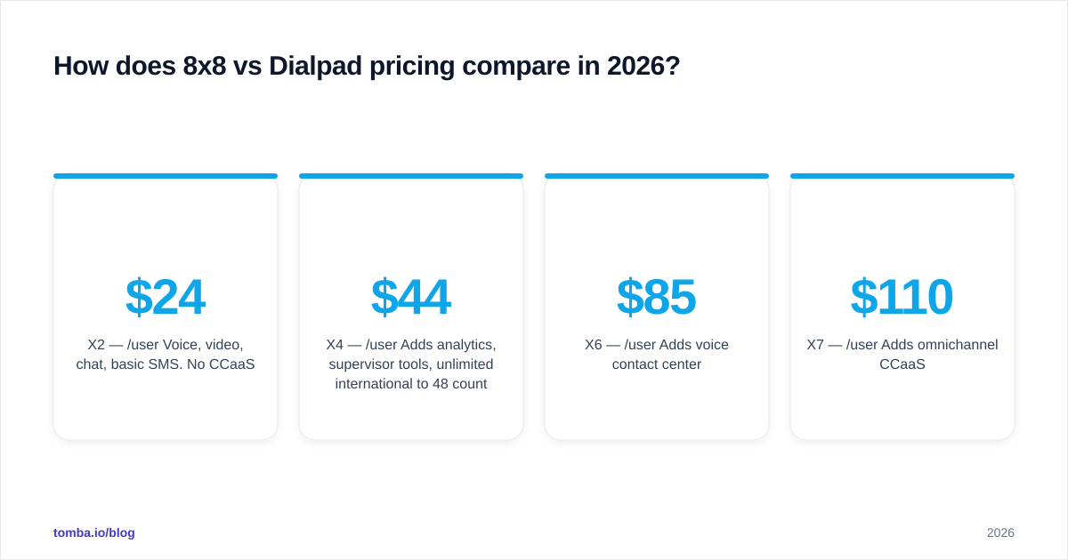 Diagram: How does 8x8 vs Dialpad pricing compare in 2026
