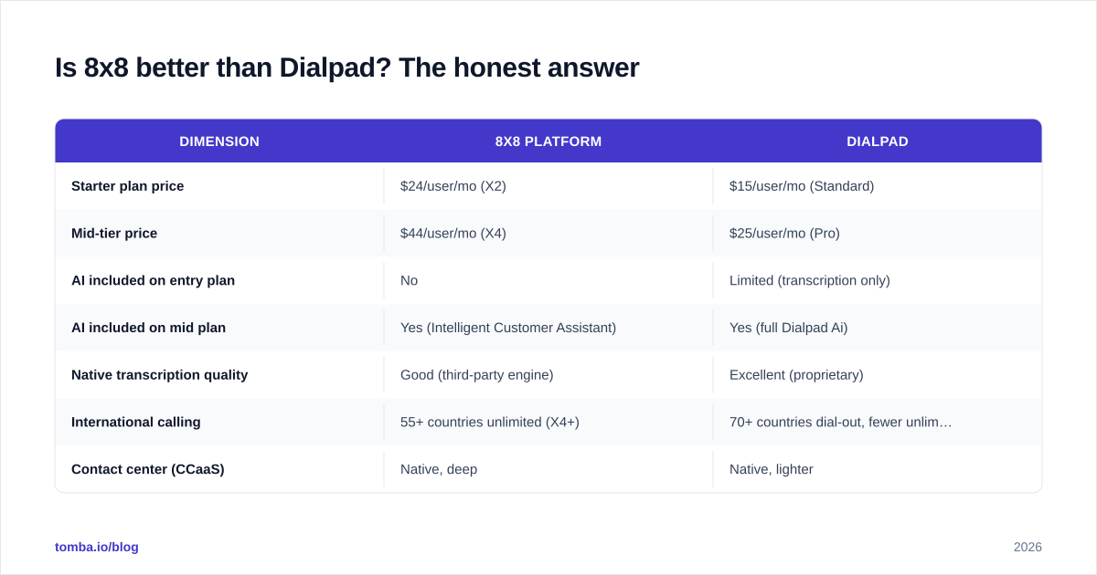 Diagram: Is 8x8 better than Dialpad? The honest answer