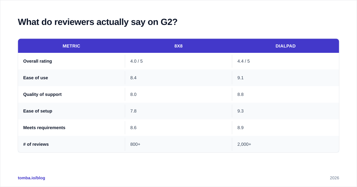 Diagram: What do reviewers actually say on G2