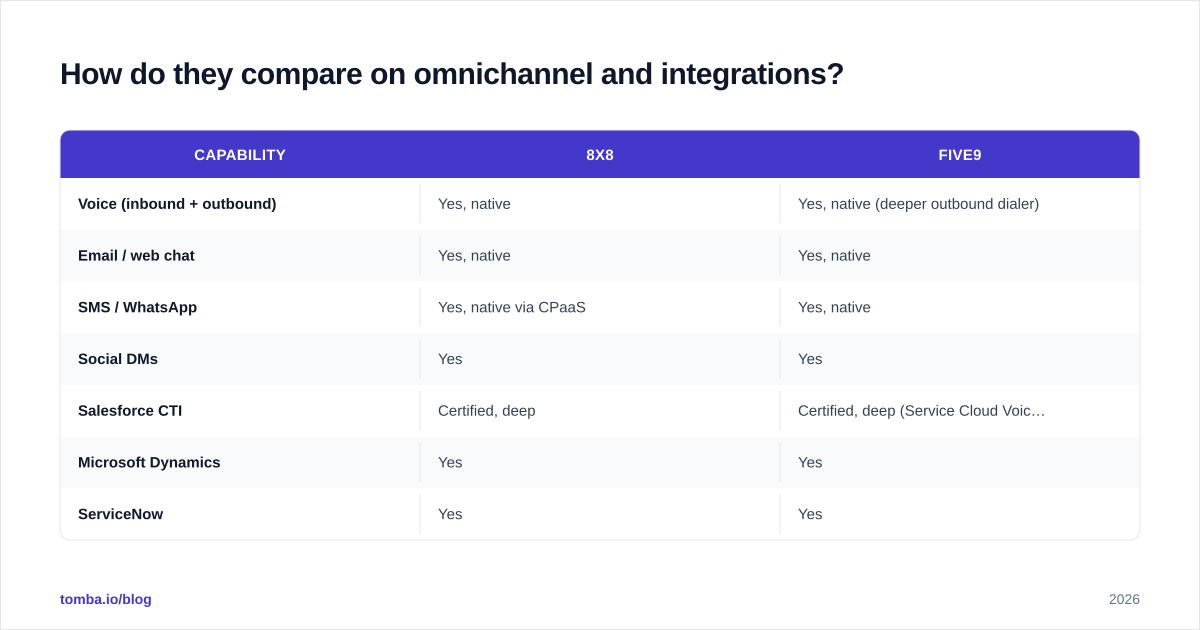 Diagram: How do they compare on omnichannel and integrations