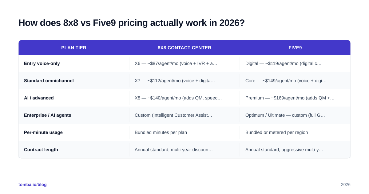 Diagram: How does 8x8 vs Five9 pricing actually work in 2026