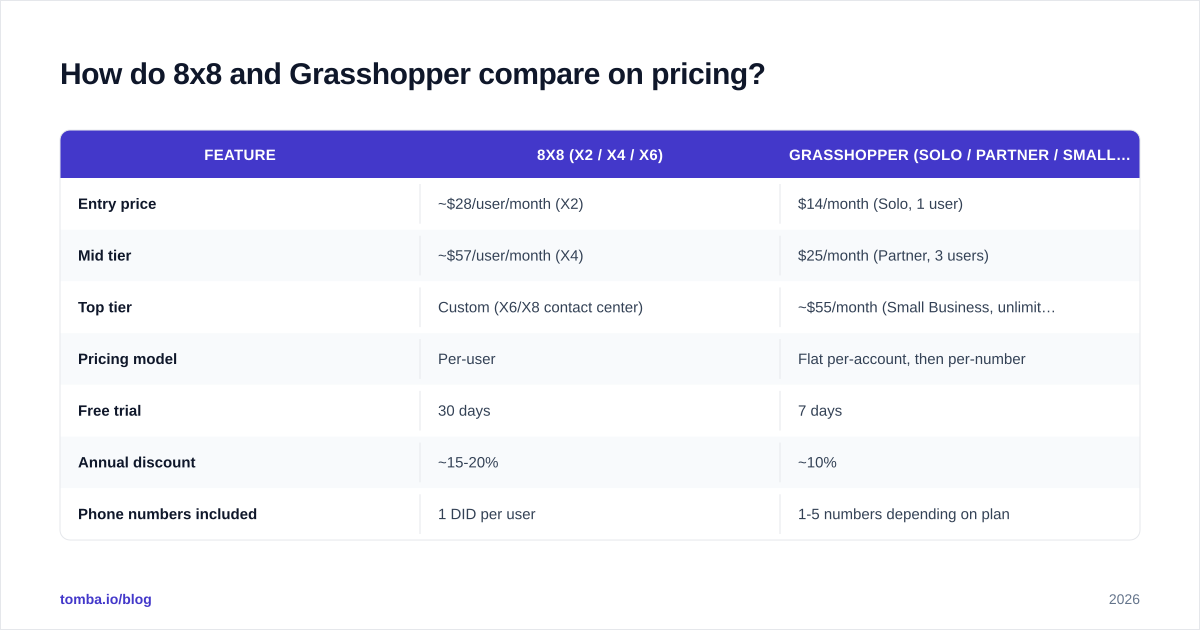 Diagram: How do 8x8 and Grasshopper compare on pricing