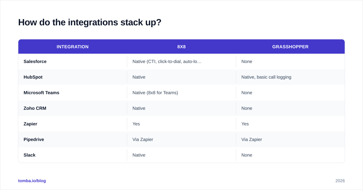 Diagram: How do the integrations stack up