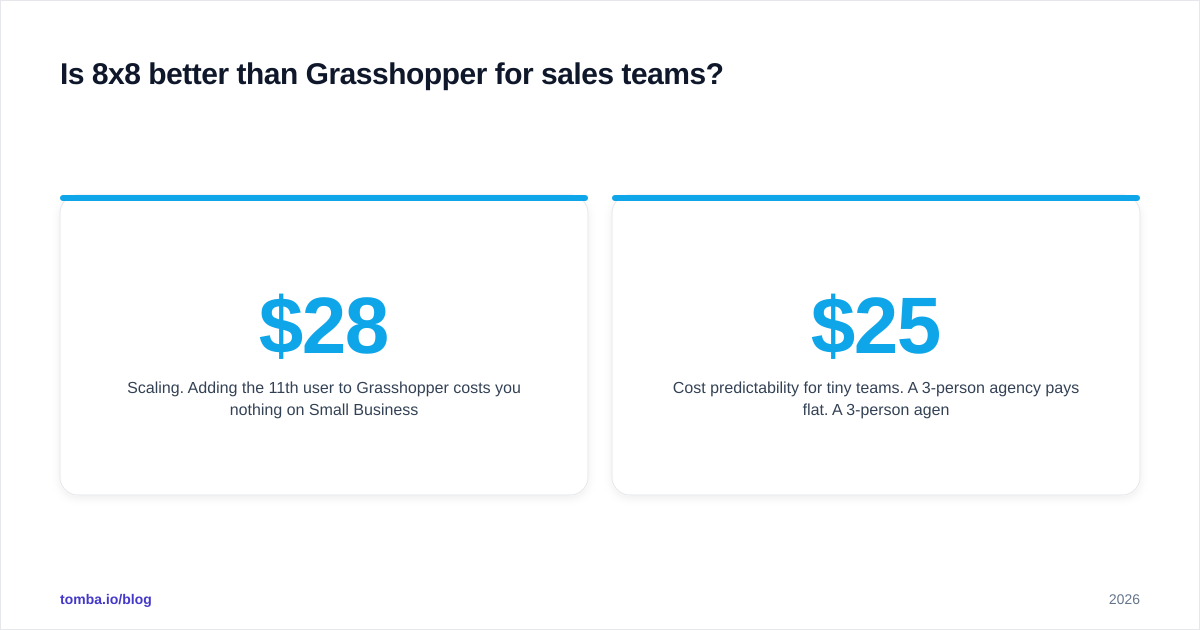 Diagram: Is 8x8 better than Grasshopper for sales teams