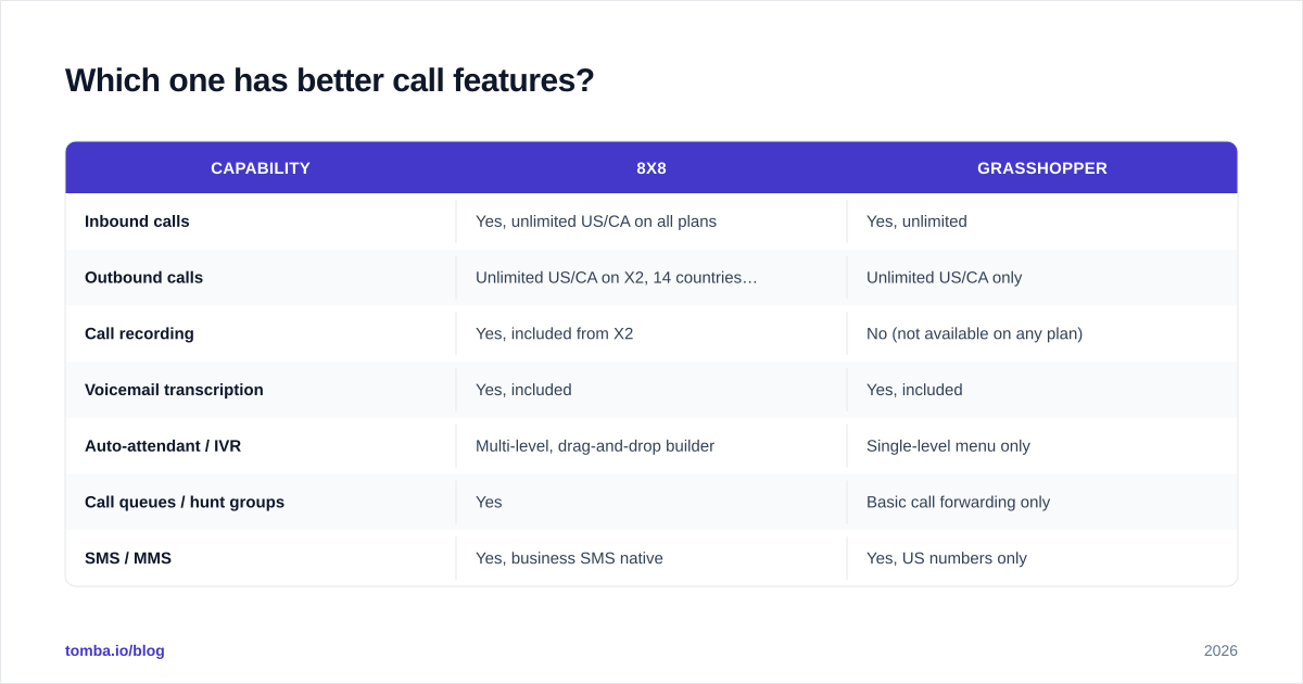 Diagram: Which one has better call features