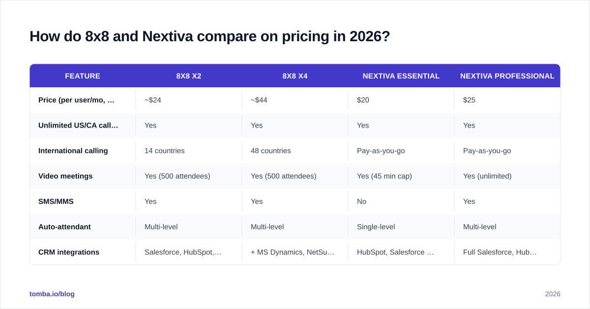 Diagram: How do 8x8 and Nextiva compare on pricing in 2026