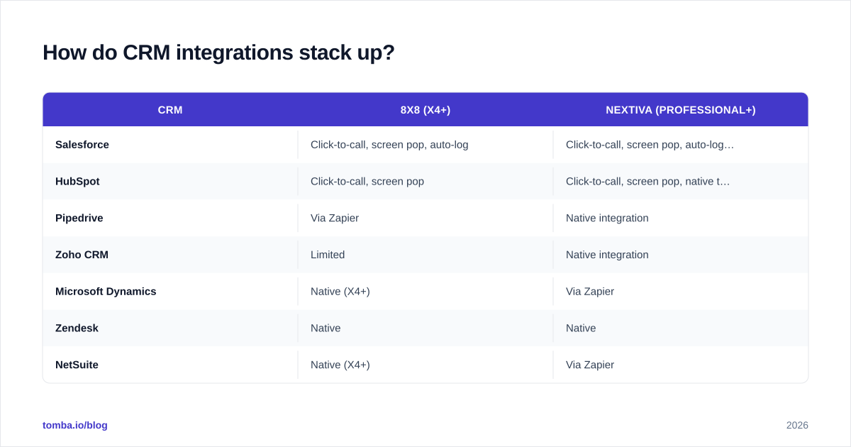Diagram: How do CRM integrations stack up