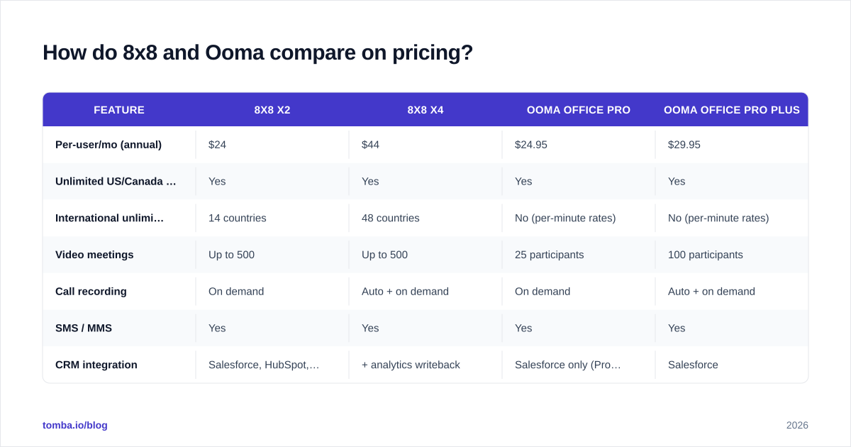 Diagram: How do 8x8 and Ooma compare on pricing