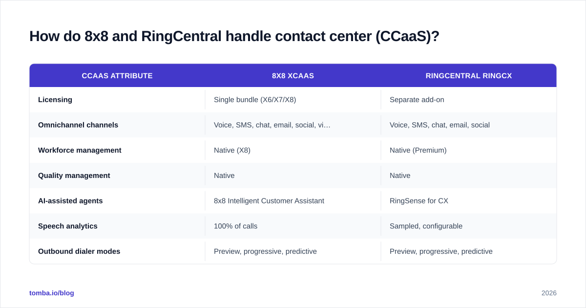 Diagram: How do 8x8 and RingCentral handle contact center (CCaaS)
