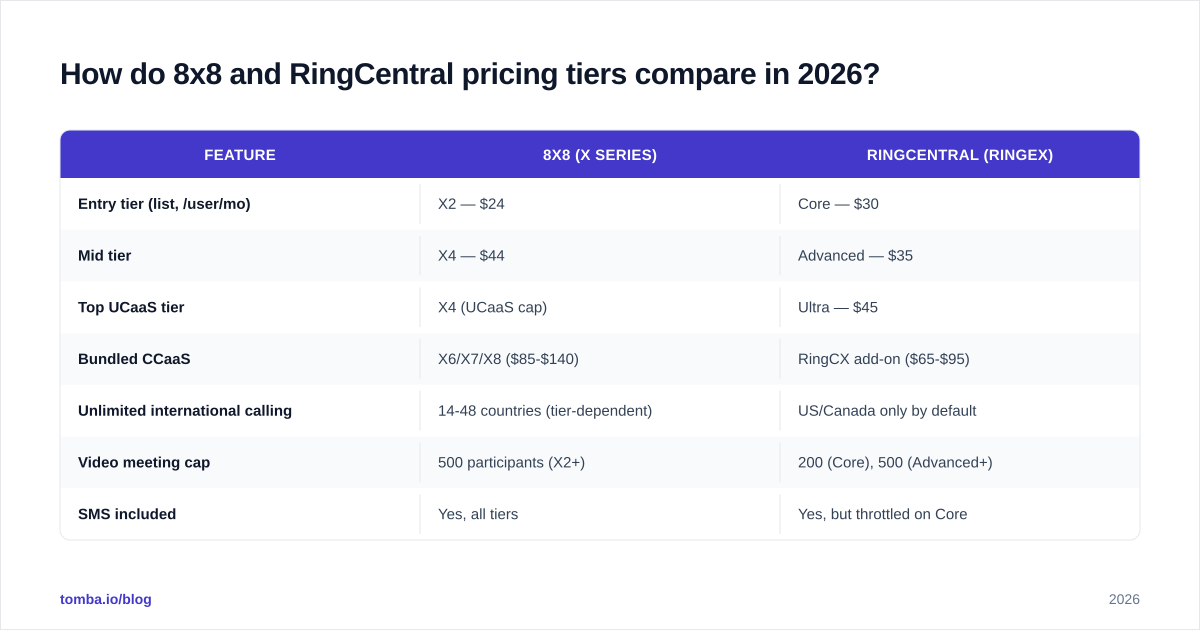 Diagram: How do 8x8 and RingCentral pricing tiers compare in 2026