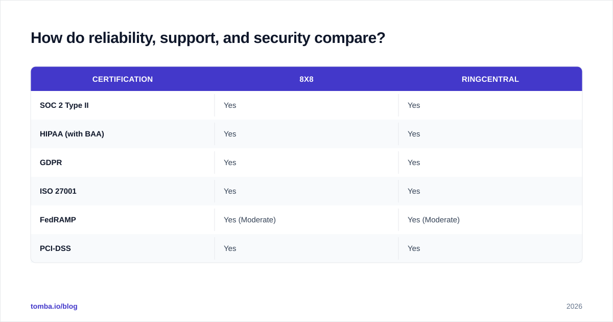 Diagram: How do reliability, support, and security compare