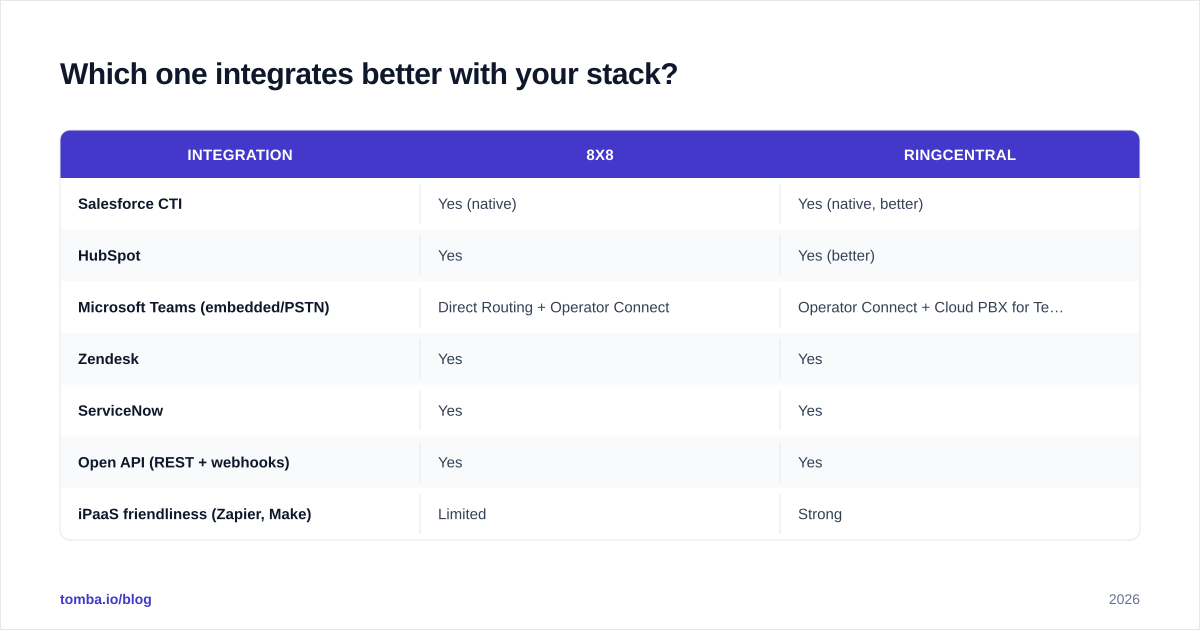 Diagram: Which one integrates better with your stack