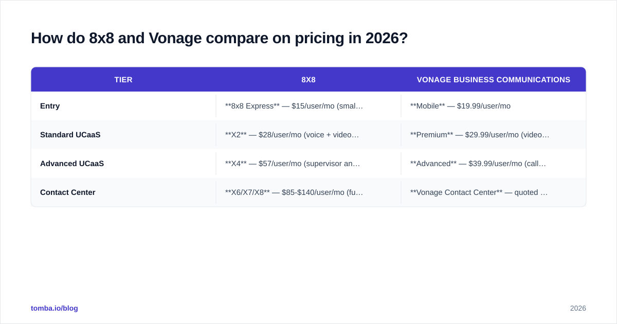 Diagram: How do 8x8 and Vonage compare on pricing in 2026