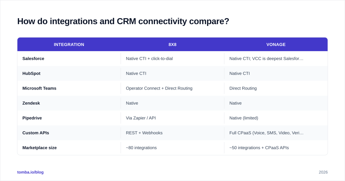 Diagram: How do integrations and CRM connectivity compare