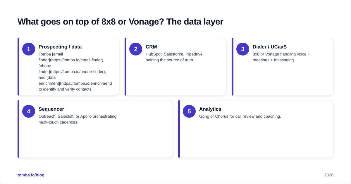 Diagram: What goes on top of 8x8 or Vonage? The data layer