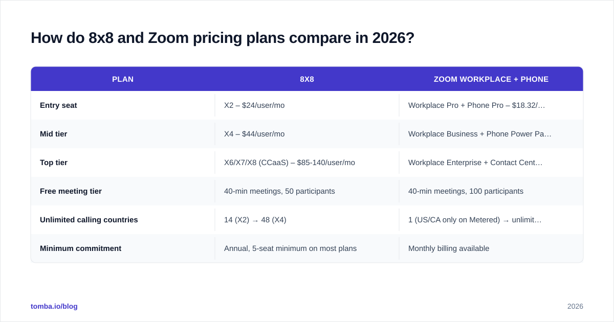 Diagram: How do 8x8 and Zoom pricing plans compare in 2026