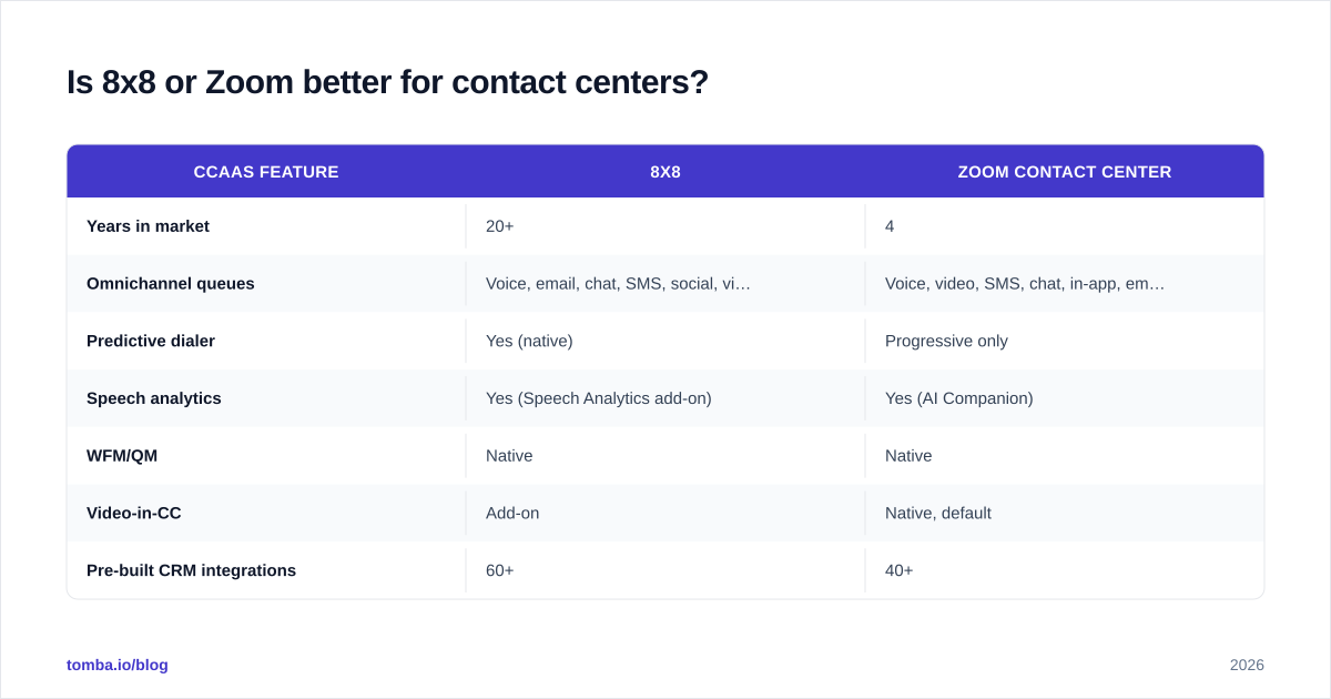 Diagram: Is 8x8 or Zoom better for contact centers