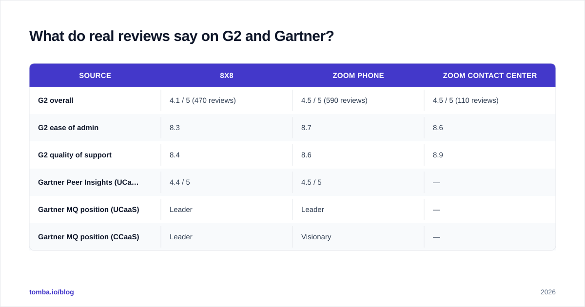 Diagram: What do real reviews say on G2 and Gartner