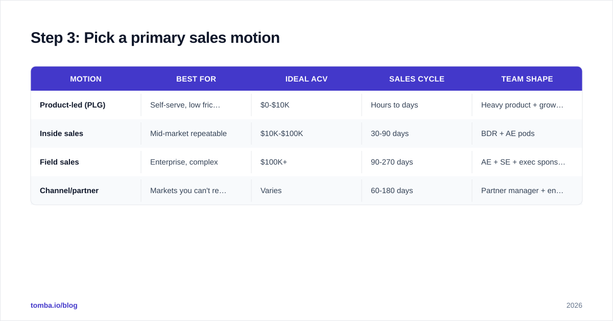 Diagram: Step 3: Pick a primary sales motion