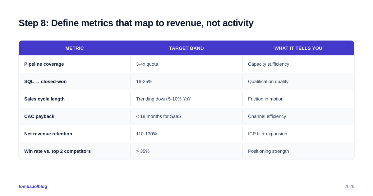 Diagram: Step 8: Define metrics that map to revenue, not activity