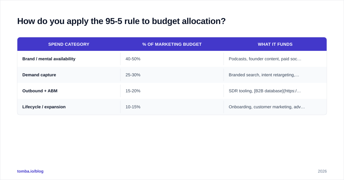 Diagram: How do you apply the 95-5 rule to budget allocation