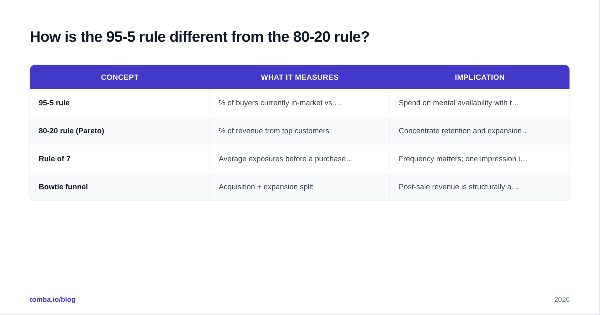 Diagram: How is the 95-5 rule different from the 80-20 rule