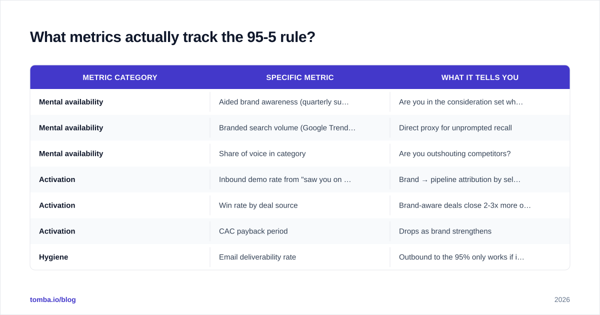 Diagram: What metrics actually track the 95-5 rule