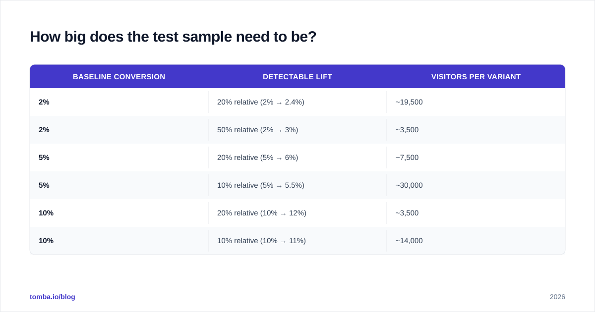 Diagram: How big does the test sample need to be