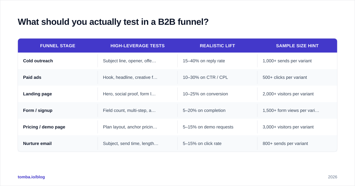 Diagram: What should you actually test in a B2B funnel