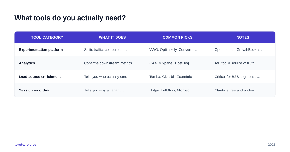Diagram: What tools do you actually need